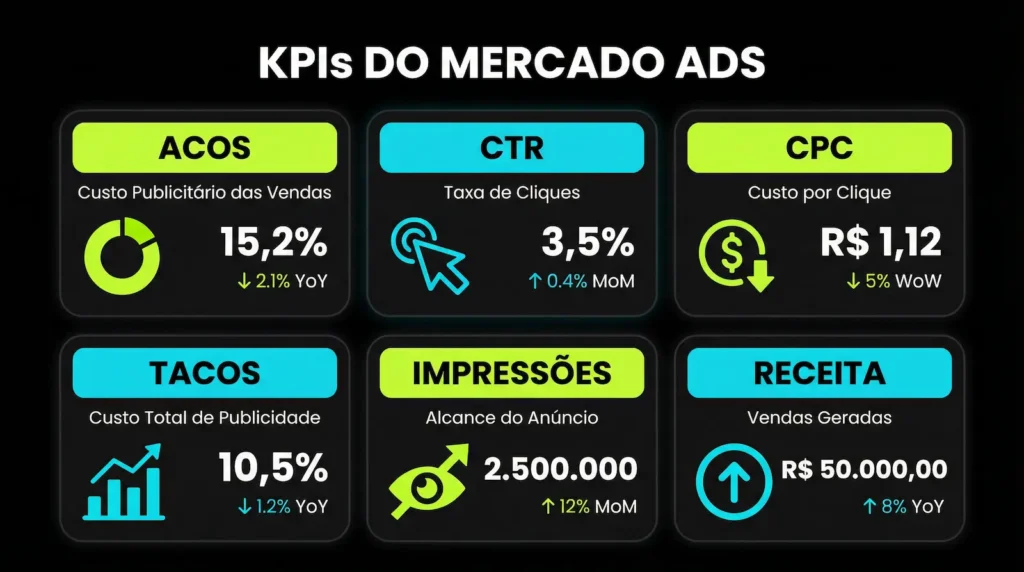 Mercado Ads: O Guia Definitivo para Escalar Vendas em 2026 4 Dashboard dos principais KPIs do Mercado Ads ACOS, CTR, CPC, TACOS, Impressões e Receita