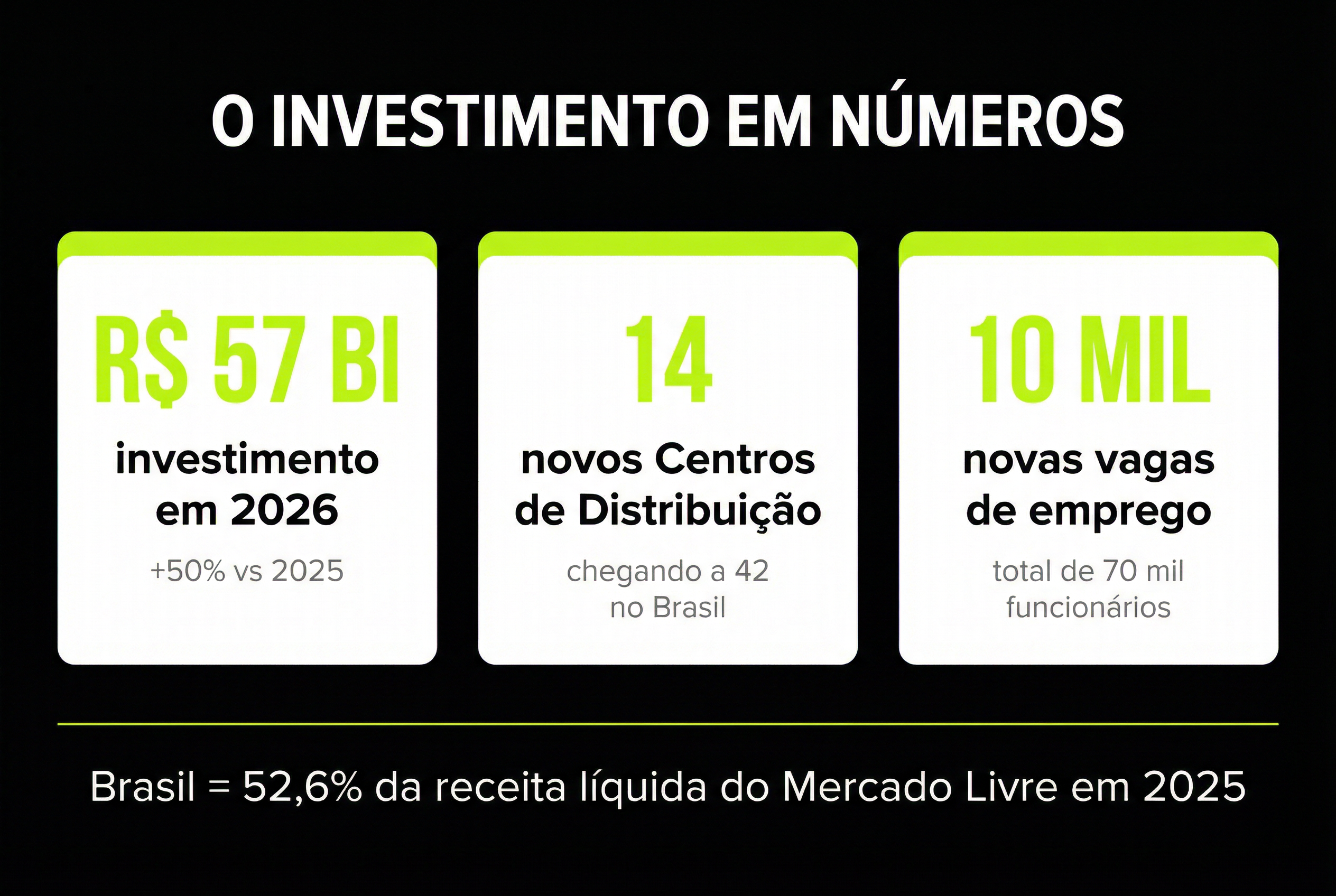 Mercado Livre Anuncia R$ 57 Bilhões: O Que Isso Significa Para o Seu E-commerce em 2026? 1 Infográfico: O Investimento em Números