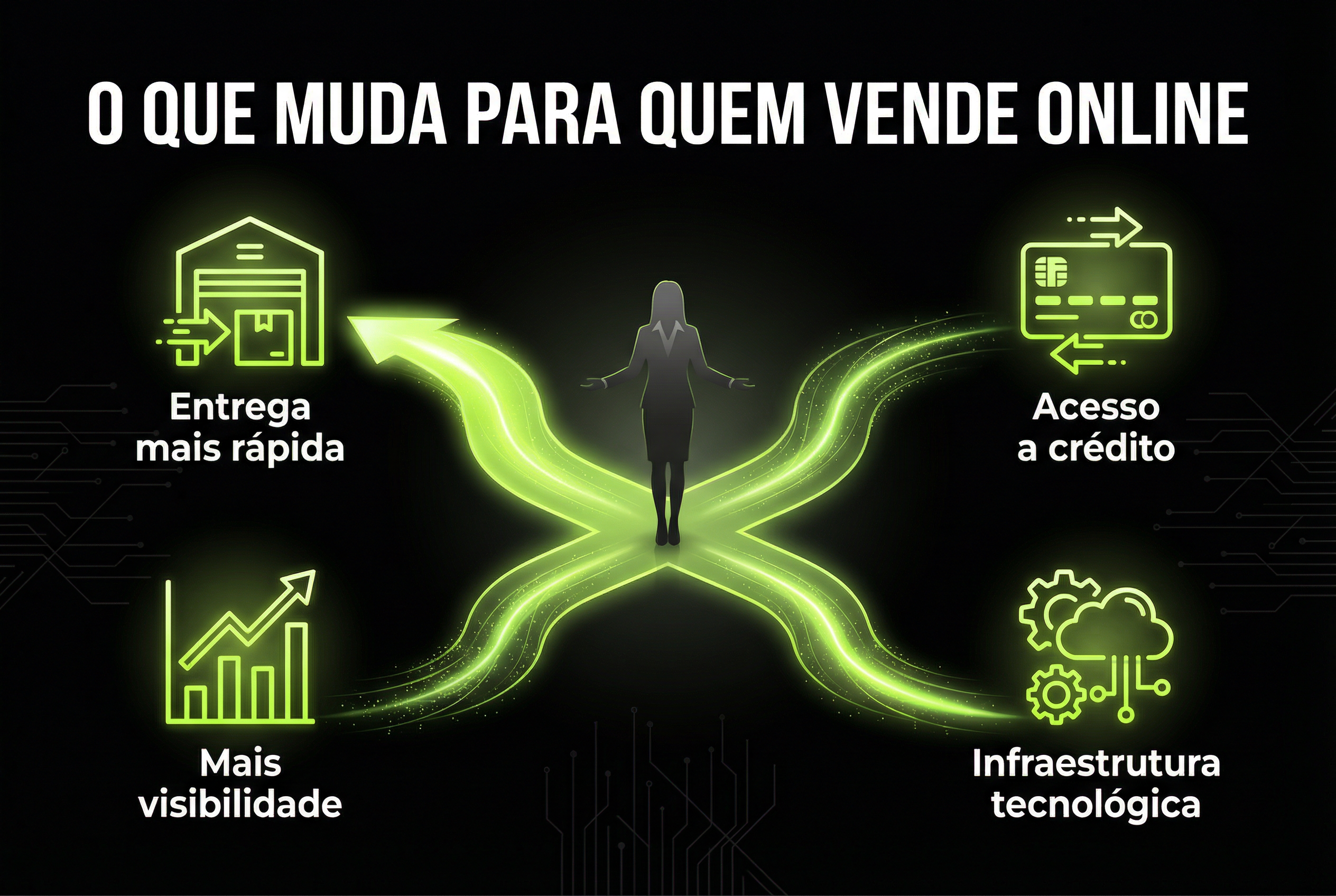 Mercado Livre Anuncia R$ 57 Bilhões: O Que Isso Significa Para o Seu E-commerce em 2026? 3 Ilustração: O Que Muda Para Quem Vende Online