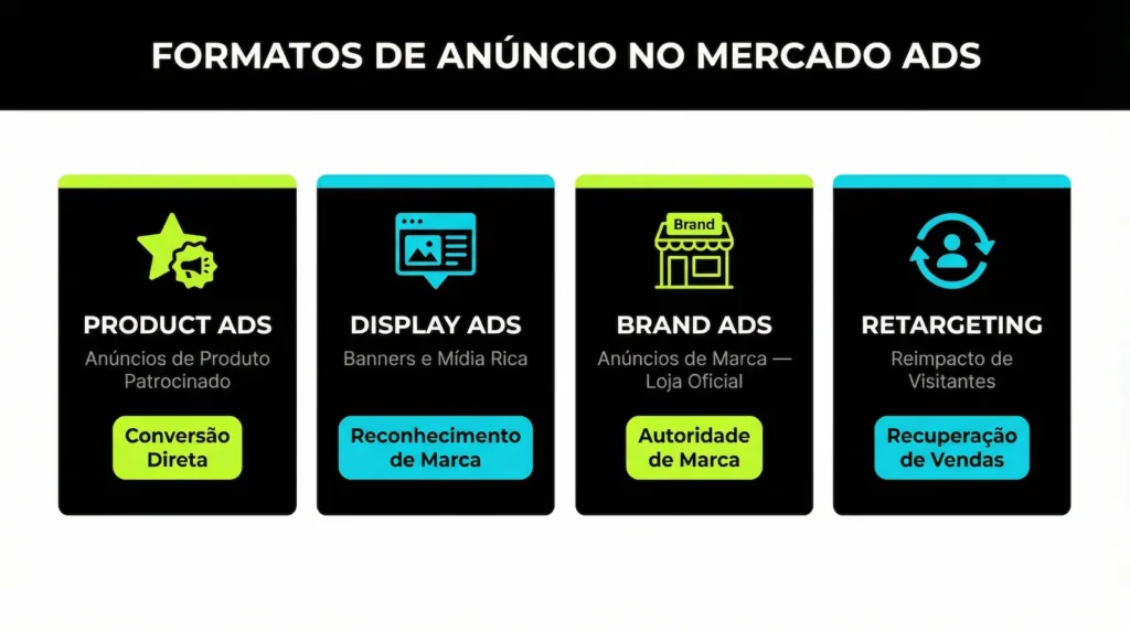 Mercado Ads: O Guia Definitivo para Escalar Vendas em 2026 1 Os quatro formatos de anúncio disponíveis no Mercado Ads Product Ads, Display Ads, Brand Ads e Retargeting