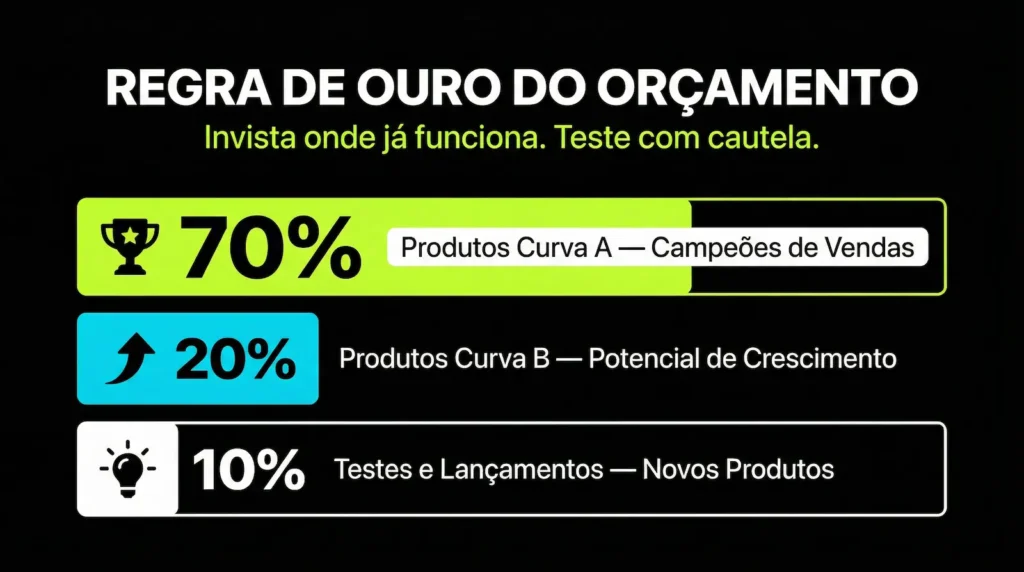 Mercado Ads: O Guia Definitivo para Escalar Vendas em 2026 3 Infográfico da regra 70-20-10 de distribuição de orçamento no Mercado Ads