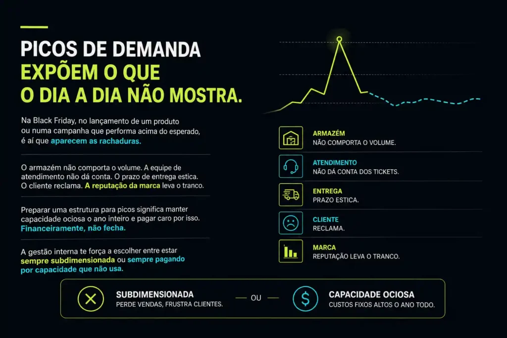 O que acontece quando a demanda aumenta de verdade