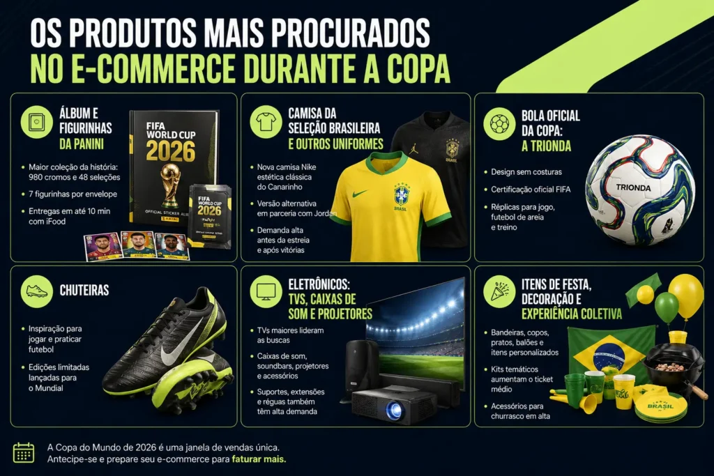 Produtos mais procurados no e-commerce durante a copa do mundo 2026