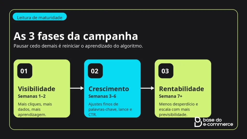 Shopee Ads 2026 — Guia completo para vender e lucrar 3 As 3 fases da campanha de Shopee Ads