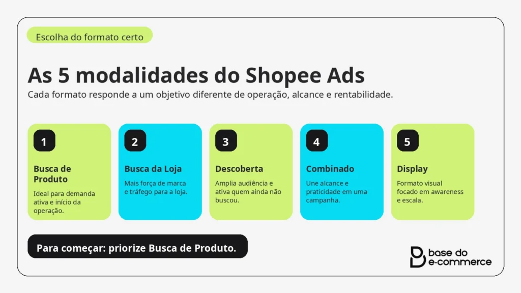 Shopee Ads 2026 — Guia completo para vender e lucrar 1 As 5 modalidades do shopee ads: Busca de produto, busca da loja, descoberta, combinado e display